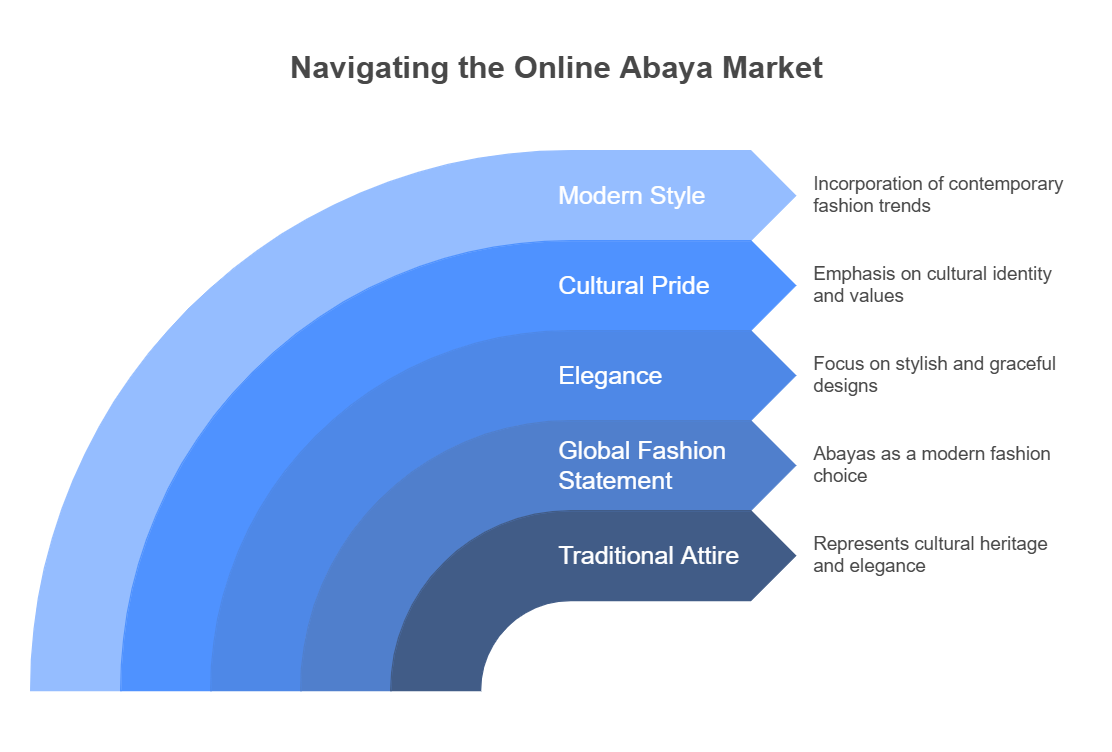 ABD'de En İyi Çevrimiçi Abayaları Satın Alma Kılavuzu (2025 Trendleri) 2 ABD'de çevrimiçi abayalar